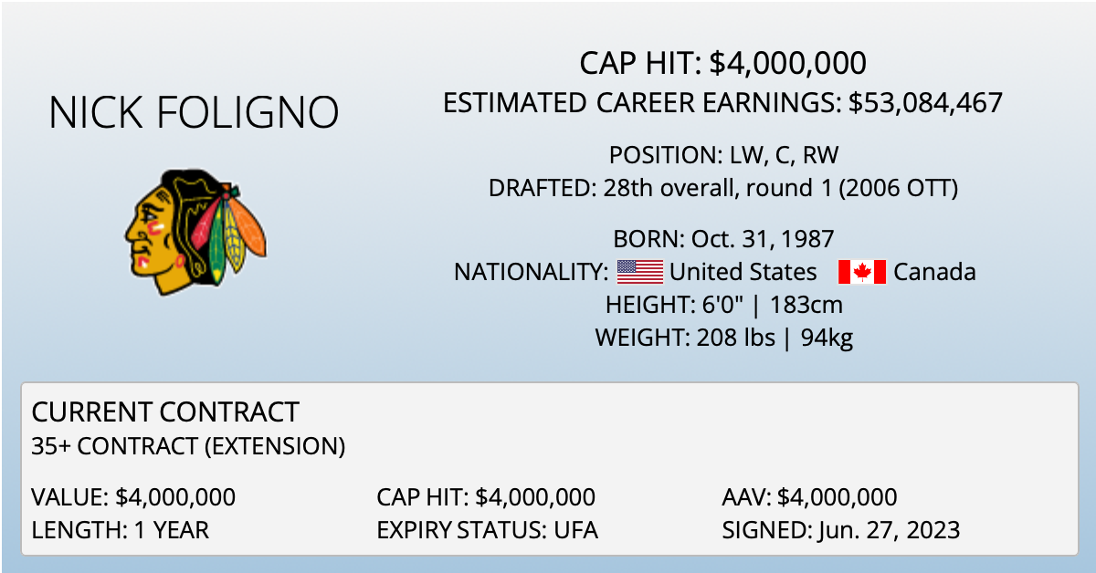 Nick Foligno Signs a 1yr/$4m : r/hawks